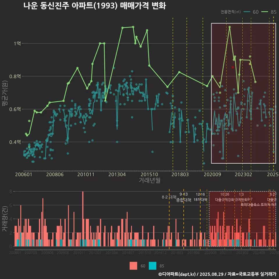 나운 동신진주 아파트(1993) 매매가격 변화