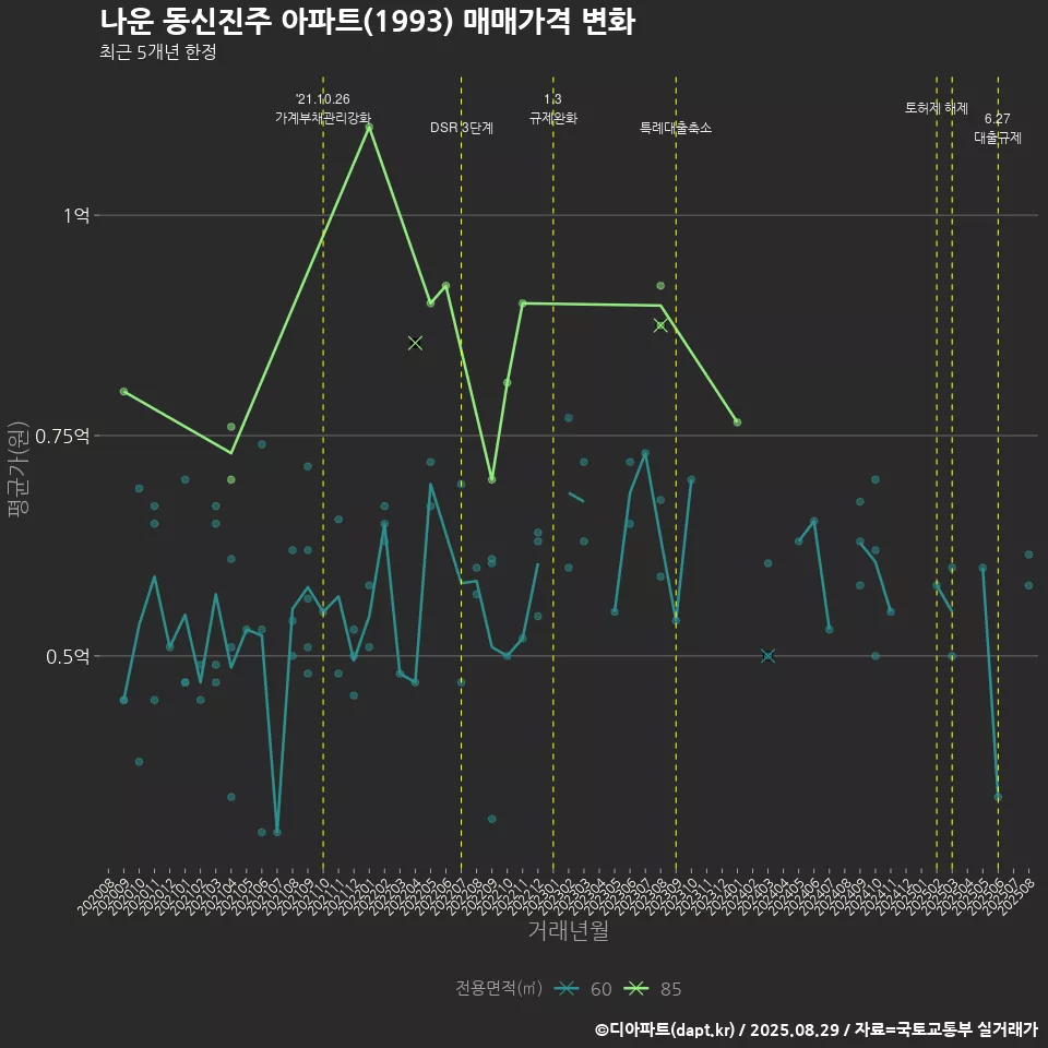 나운 동신진주 아파트(1993) 매매가격 변화
