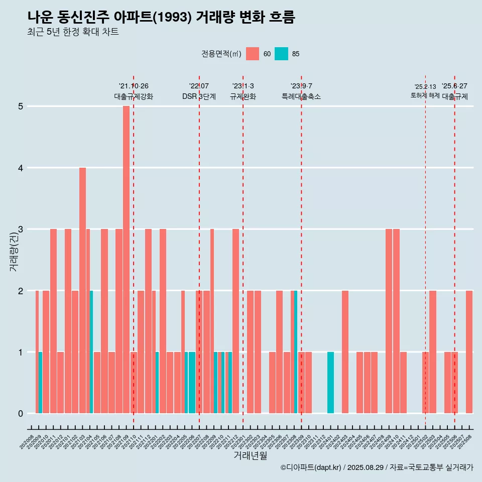 나운 동신진주 아파트(1993) 거래량 변화 흐름