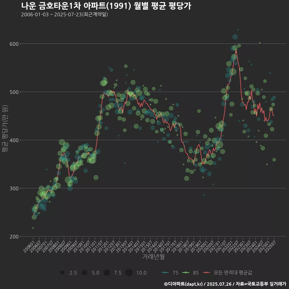 나운 금호타운1차 아파트(1991) 월별 평균 평당가