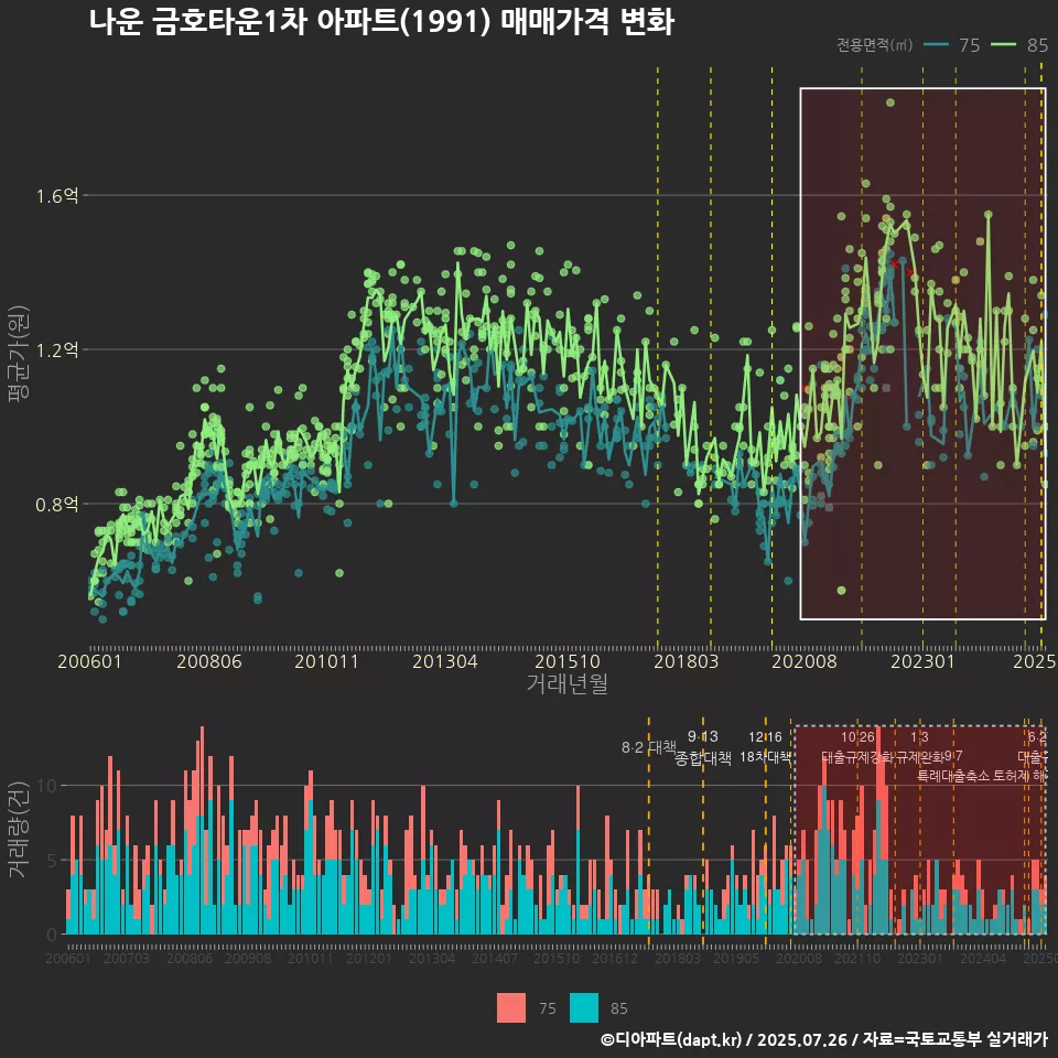 나운 금호타운1차 아파트(1991) 매매가격 변화