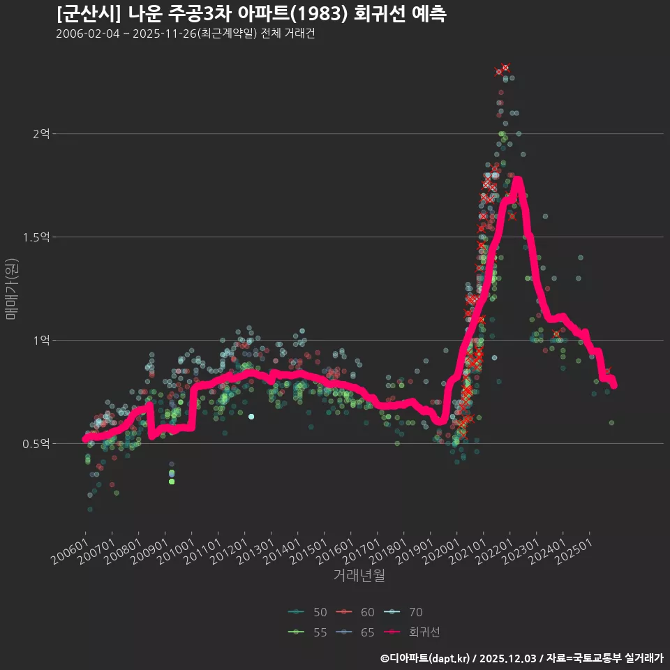 [군산시] 나운 주공3차 아파트(1983) 회귀선 예측