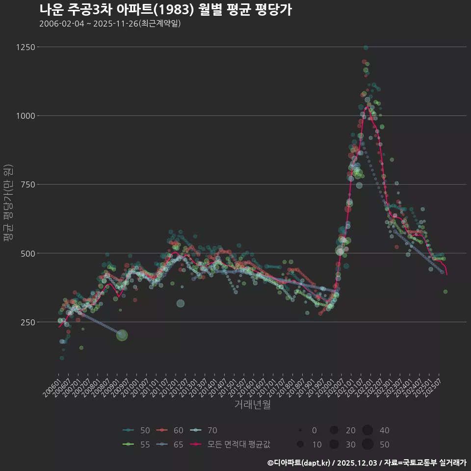 나운 주공3차 아파트(1983) 월별 평균 평당가