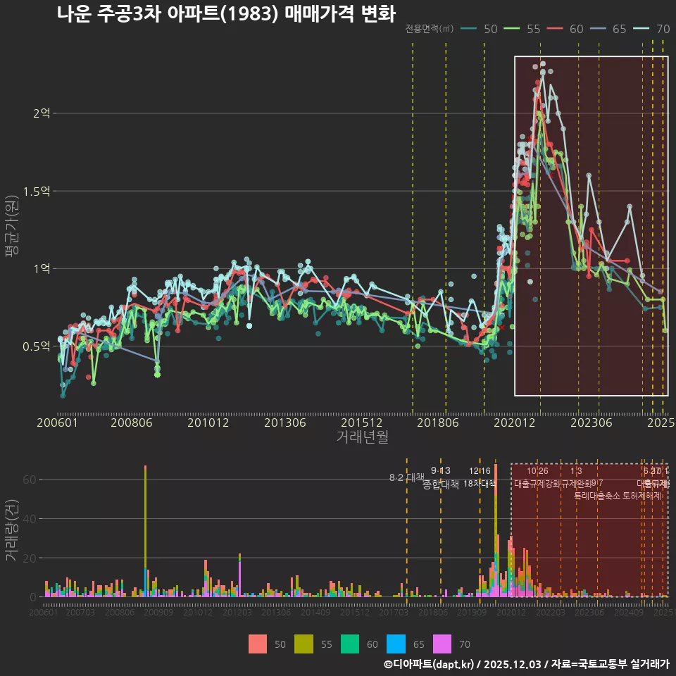 나운 주공3차 아파트(1983) 매매가격 변화