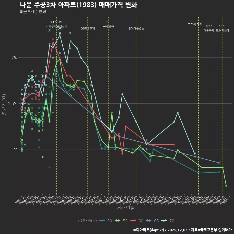 나운 주공3차 아파트(1983) 매매가격 변화