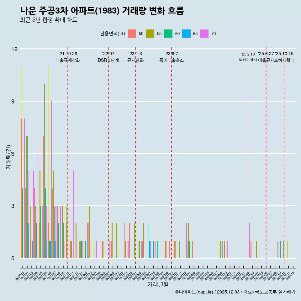 나운 주공3차 아파트(1983) 거래량 변화 흐름