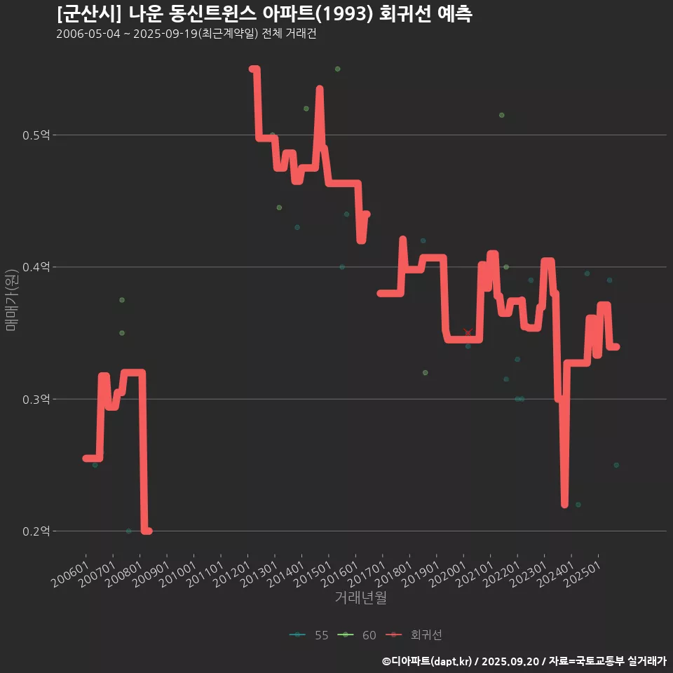 [군산시] 나운 동신트윈스 아파트(1993) 회귀선 예측