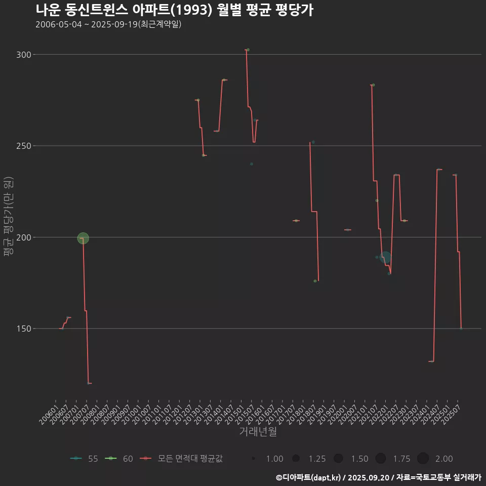 나운 동신트윈스 아파트(1993) 월별 평균 평당가