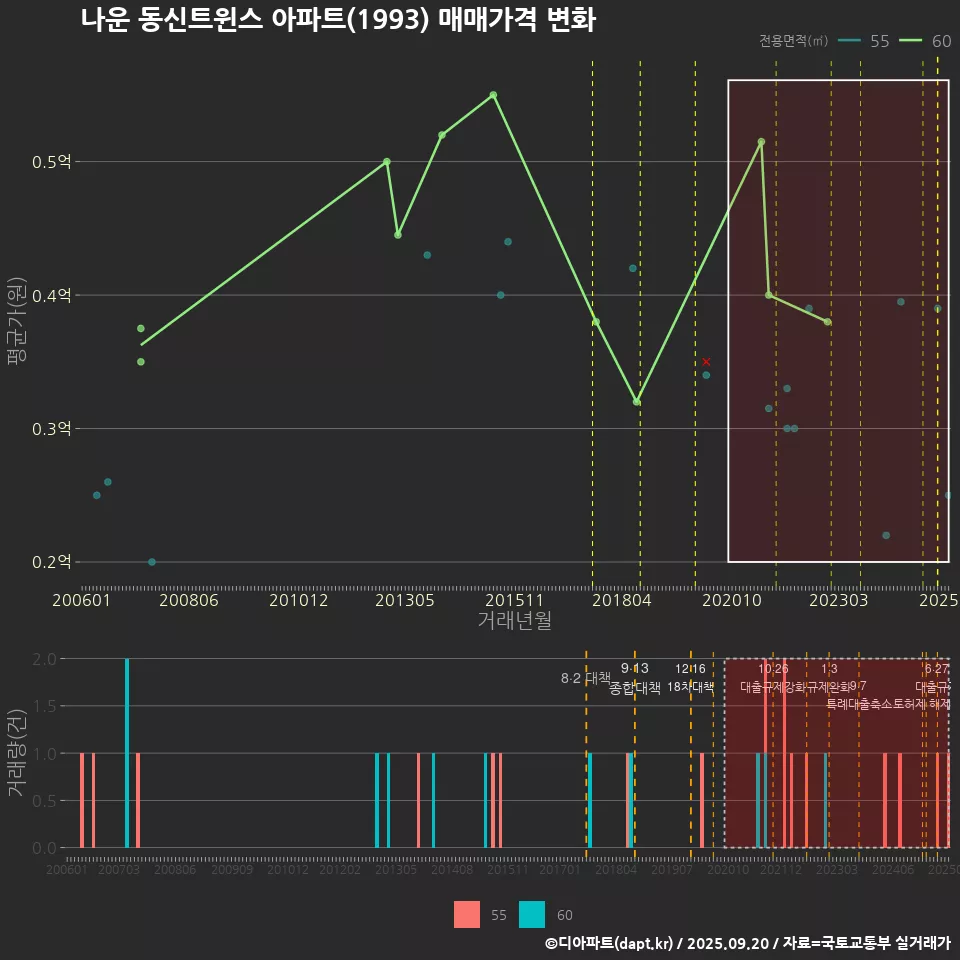 나운 동신트윈스 아파트(1993) 매매가격 변화