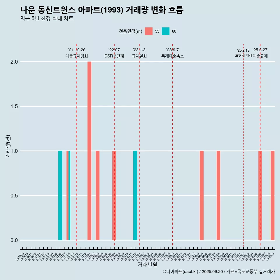 나운 동신트윈스 아파트(1993) 거래량 변화 흐름