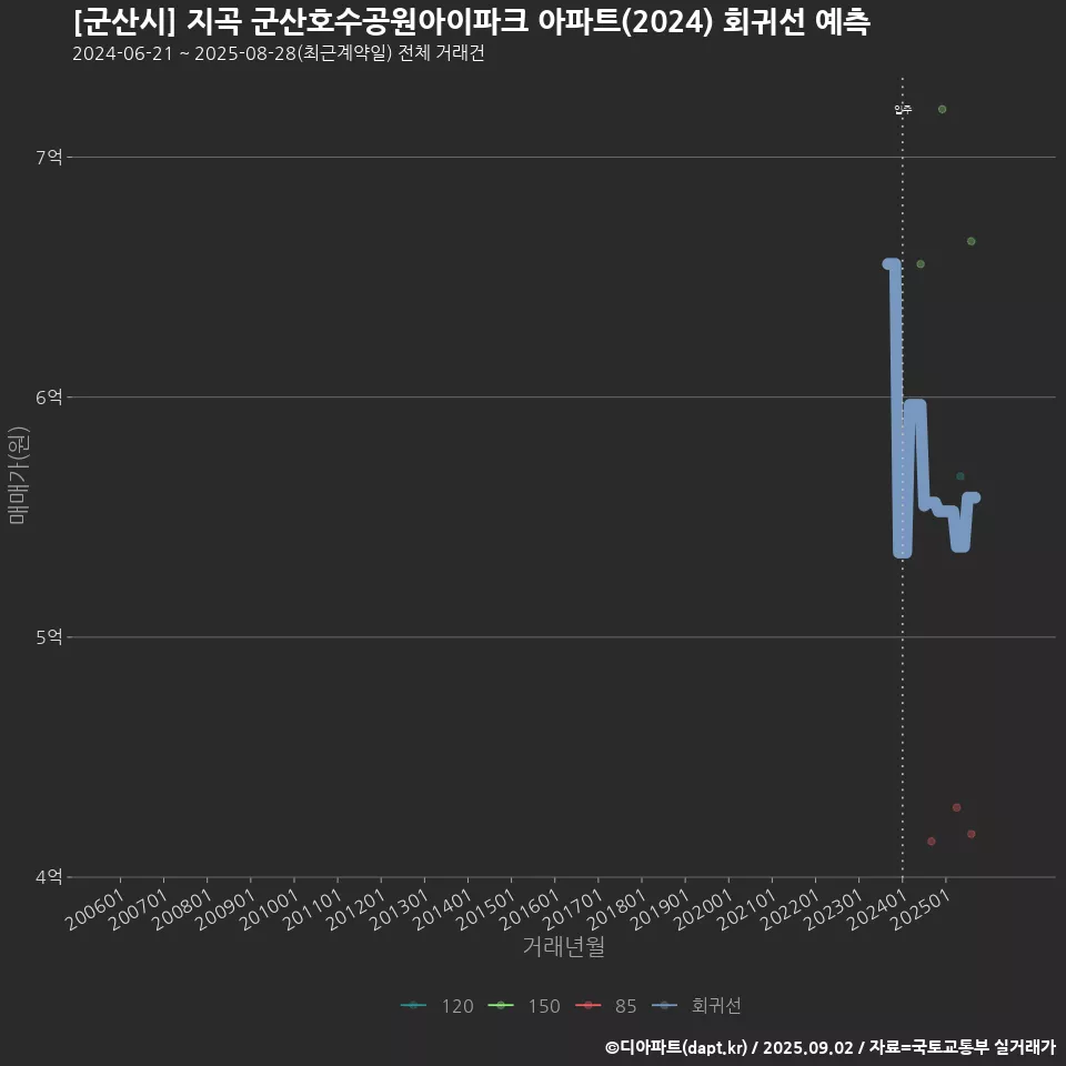 [군산시] 지곡 군산호수공원아이파크 아파트(2024) 회귀선 예측