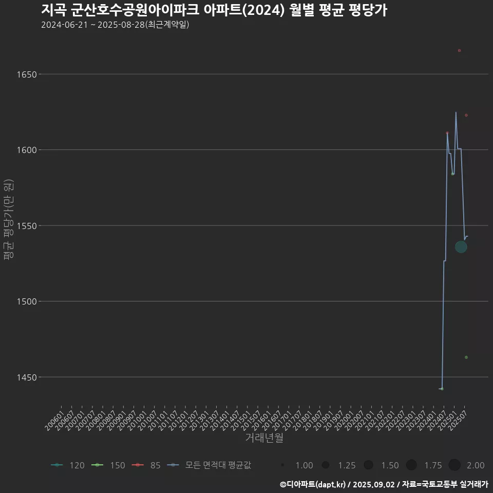 지곡 군산호수공원아이파크 아파트(2024) 월별 평균 평당가