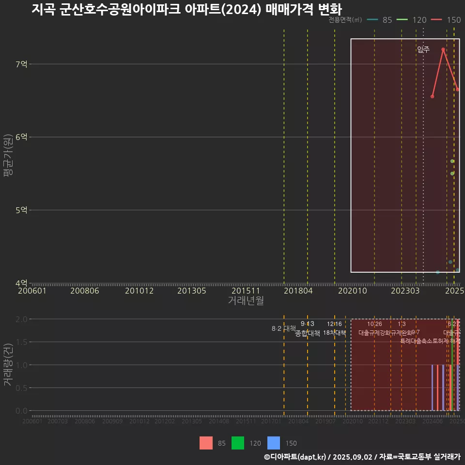 지곡 군산호수공원아이파크 아파트(2024) 매매가격 변화