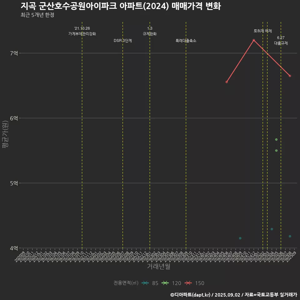 지곡 군산호수공원아이파크 아파트(2024) 매매가격 변화
