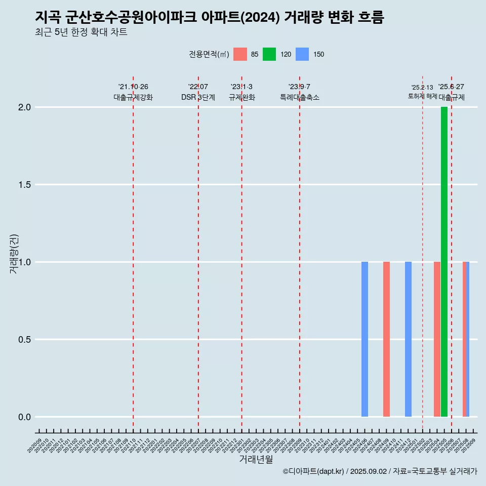 지곡 군산호수공원아이파크 아파트(2024) 거래량 변화 흐름
