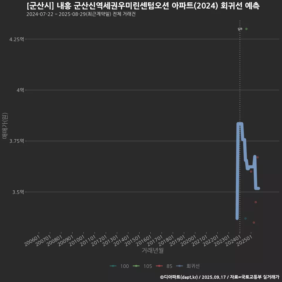 [군산시] 내흥 군산신역세권우미린센텀오션 아파트(2024) 회귀선 예측