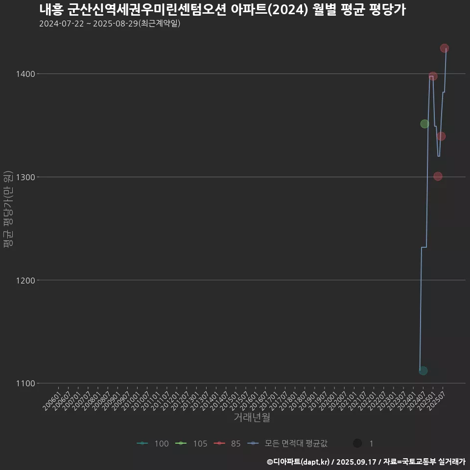 내흥 군산신역세권우미린센텀오션 아파트(2024) 월별 평균 평당가