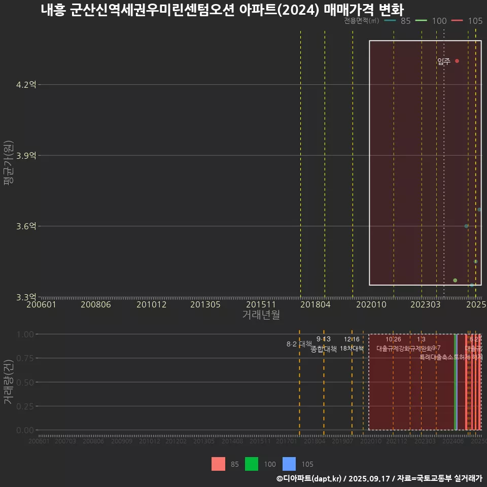 내흥 군산신역세권우미린센텀오션 아파트(2024) 매매가격 변화