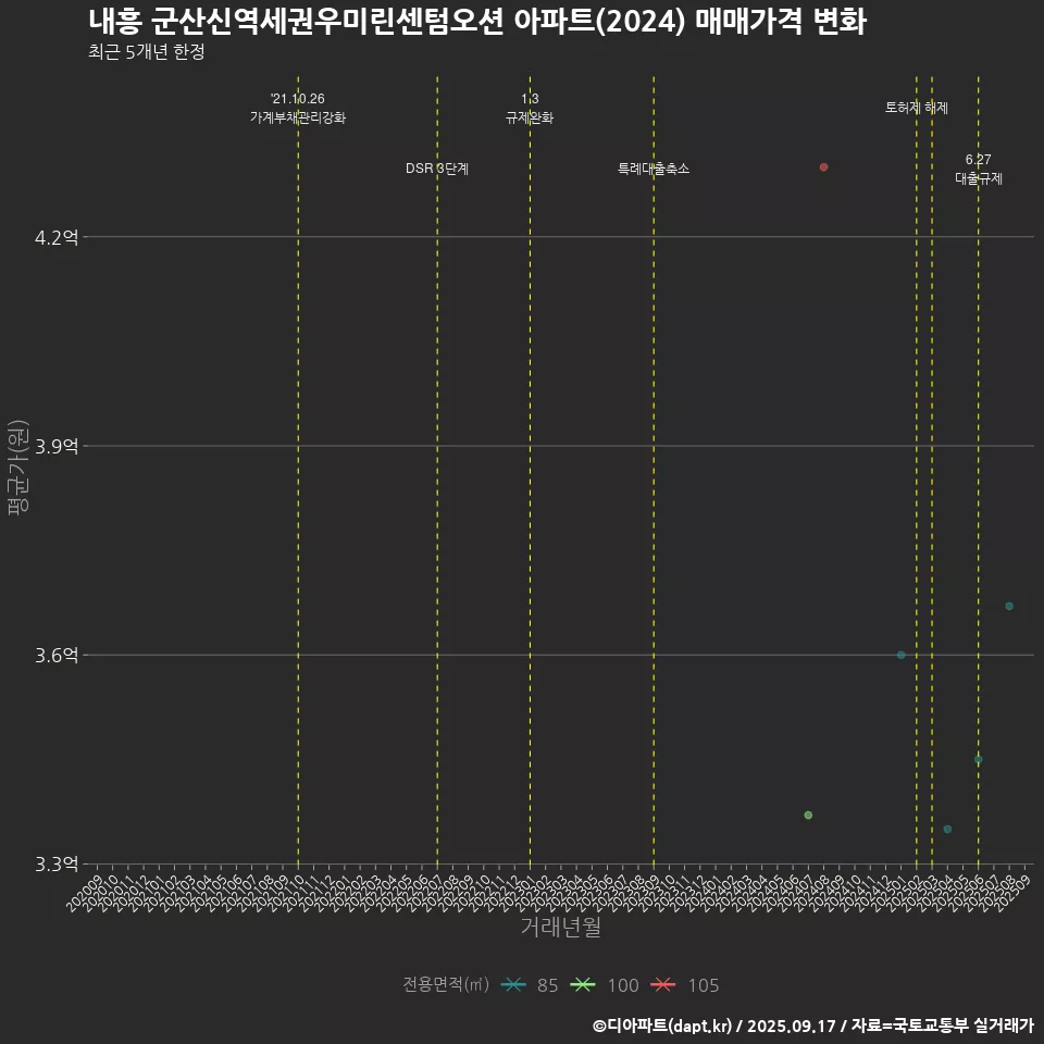 내흥 군산신역세권우미린센텀오션 아파트(2024) 매매가격 변화