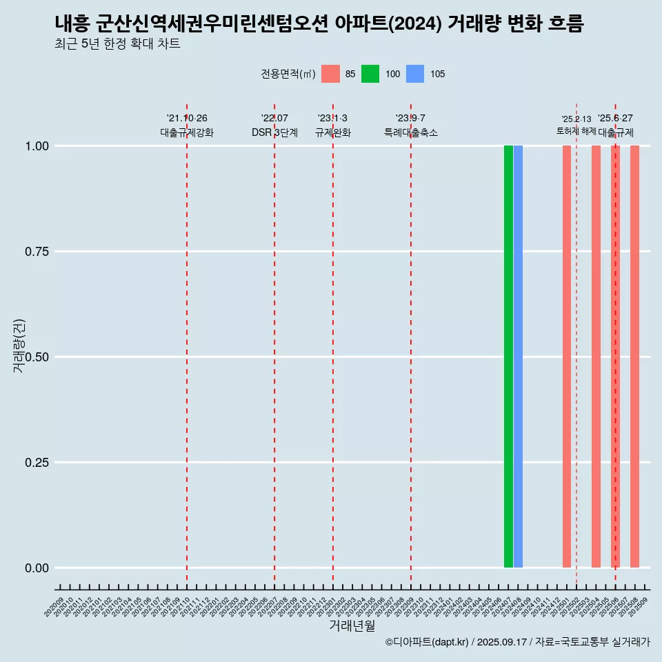 내흥 군산신역세권우미린센텀오션 아파트(2024) 거래량 변화 흐름