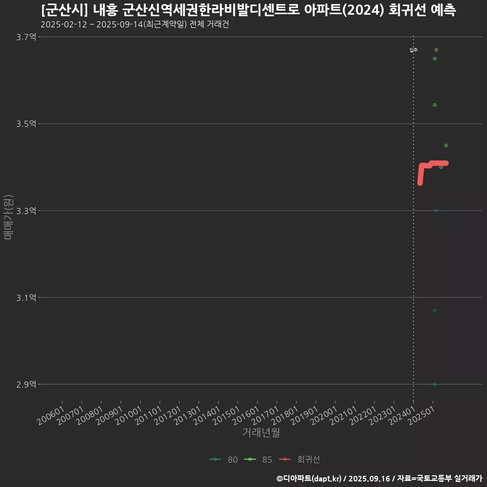 [군산시] 내흥 군산신역세권한라비발디센트로 아파트(2024) 회귀선 예측