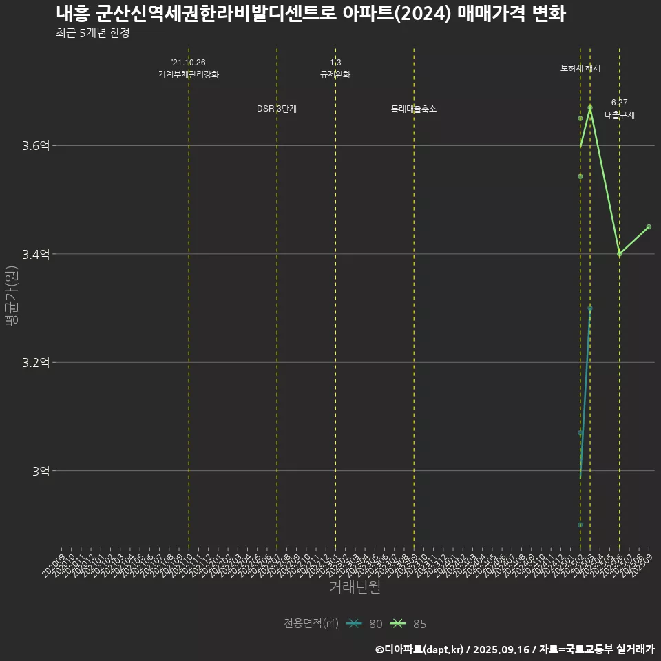 내흥 군산신역세권한라비발디센트로 아파트(2024) 매매가격 변화