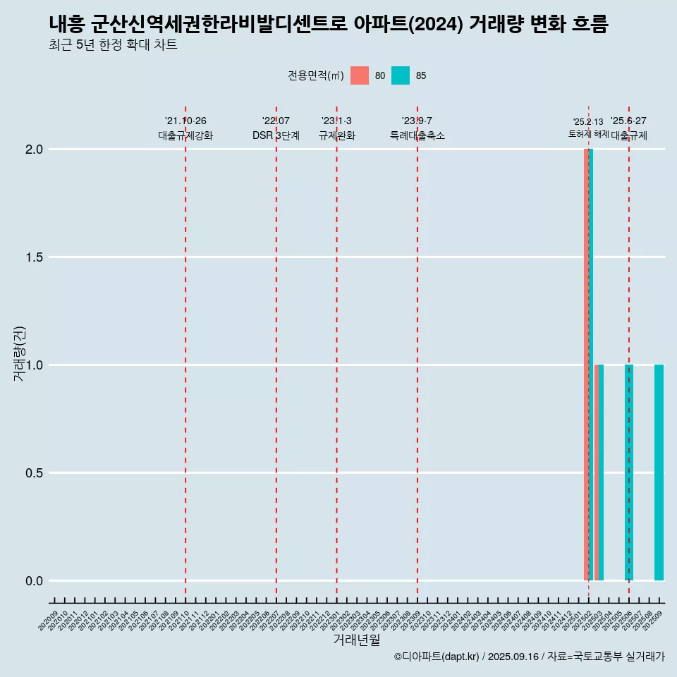 내흥 군산신역세권한라비발디센트로 아파트(2024) 거래량 변화 흐름