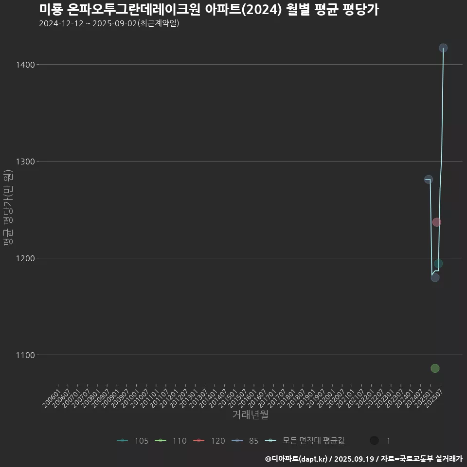 미룡 은파오투그란데레이크원 아파트(2024) 월별 평균 평당가