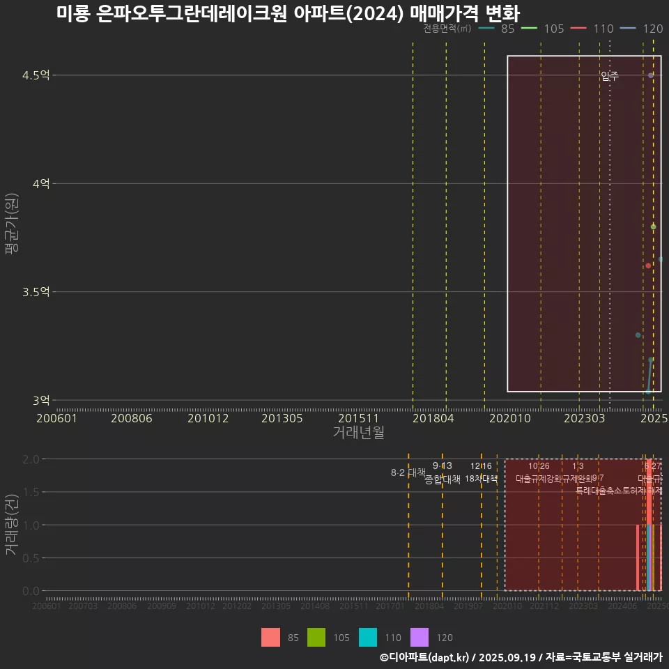 미룡 은파오투그란데레이크원 아파트(2024) 매매가격 변화