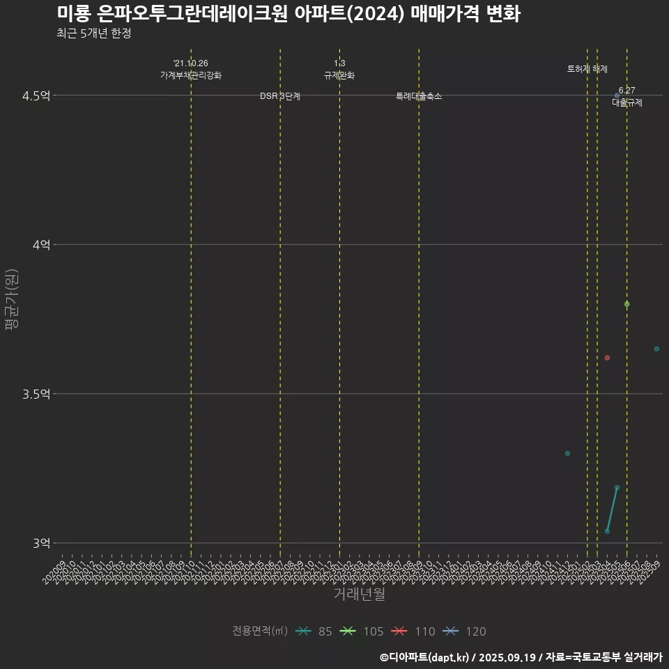 미룡 은파오투그란데레이크원 아파트(2024) 매매가격 변화