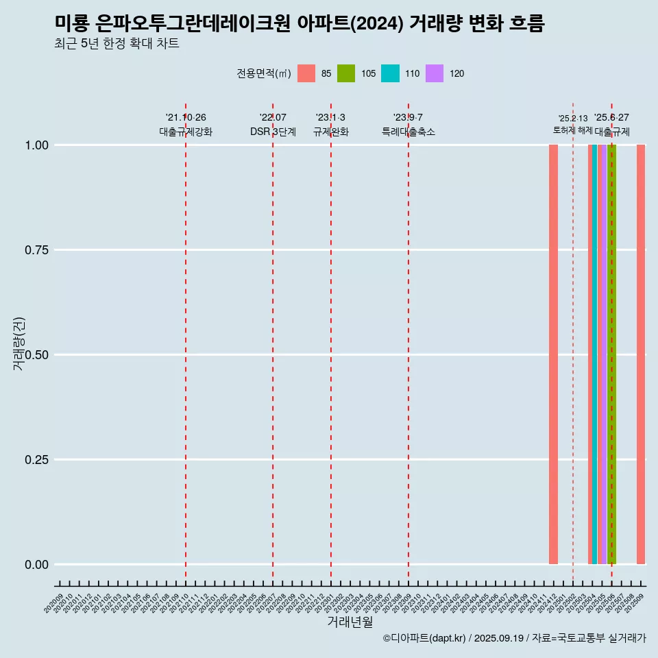 미룡 은파오투그란데레이크원 아파트(2024) 거래량 변화 흐름