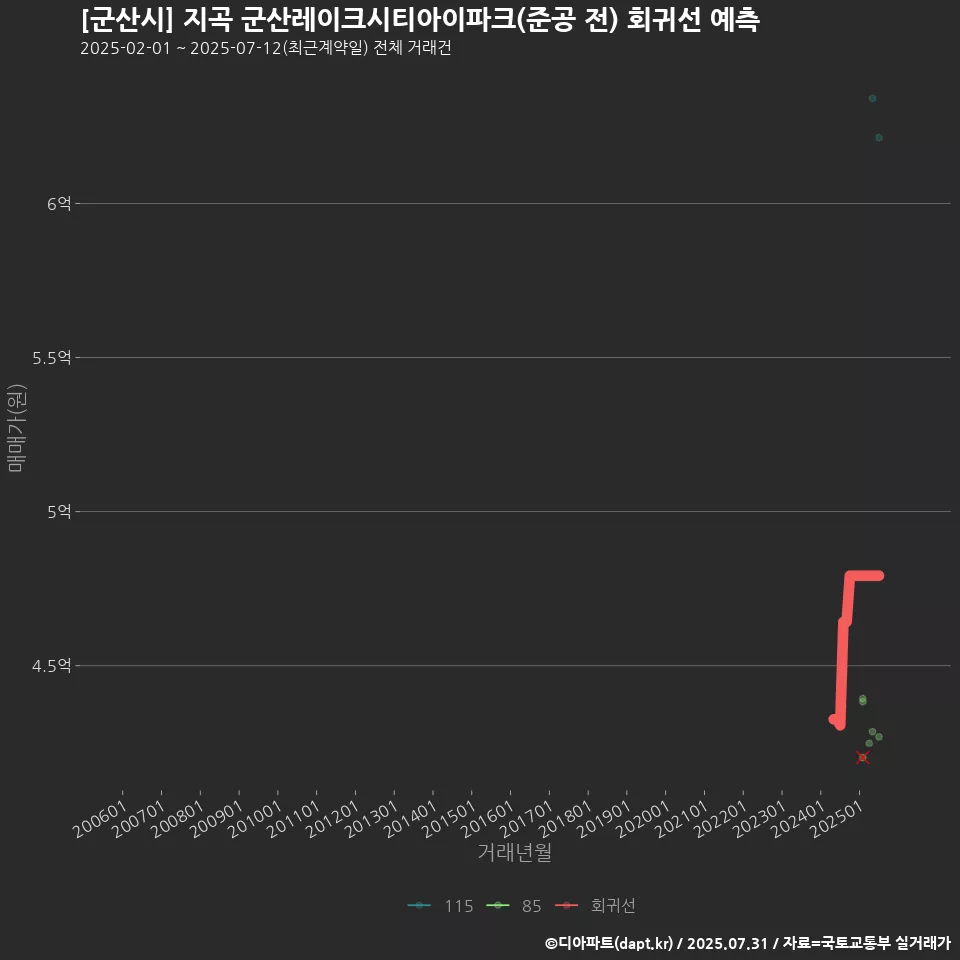 [군산시] 지곡 군산레이크시티아이파크(준공 전) 회귀선 예측