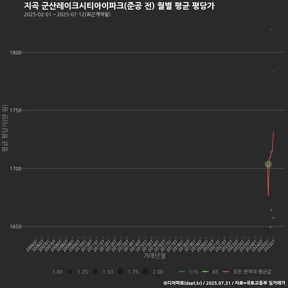 지곡 군산레이크시티아이파크(준공 전) 월별 평균 평당가