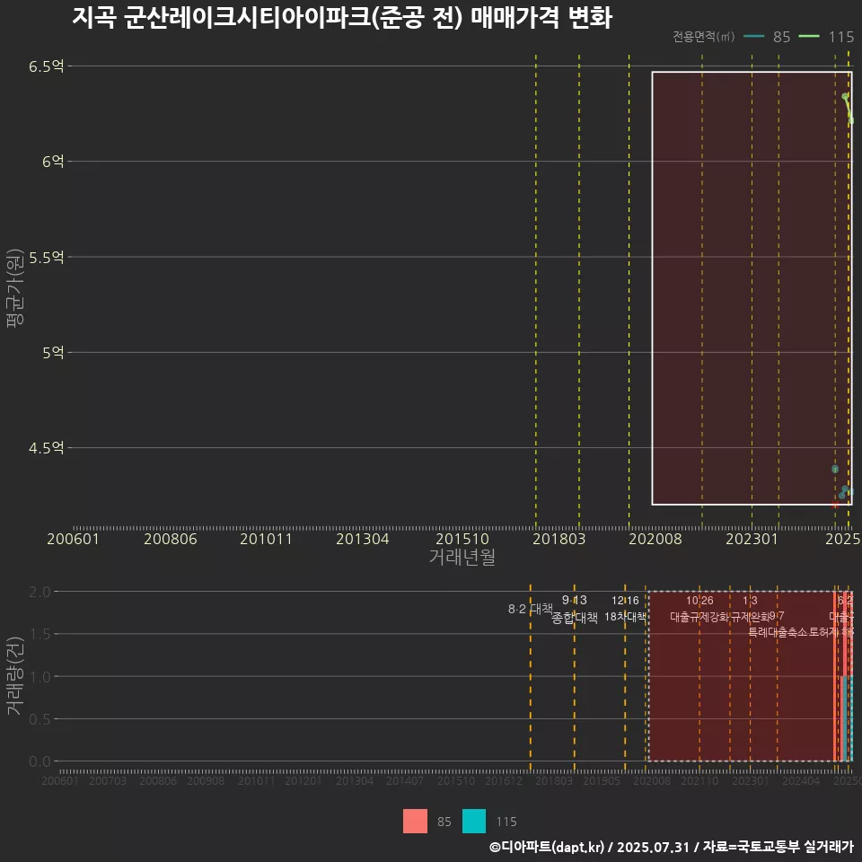 지곡 군산레이크시티아이파크(준공 전) 매매가격 변화