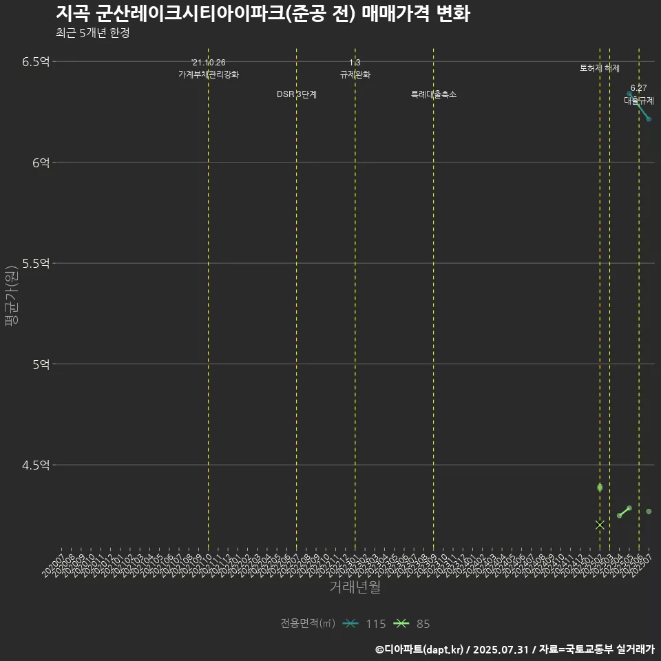 지곡 군산레이크시티아이파크(준공 전) 매매가격 변화