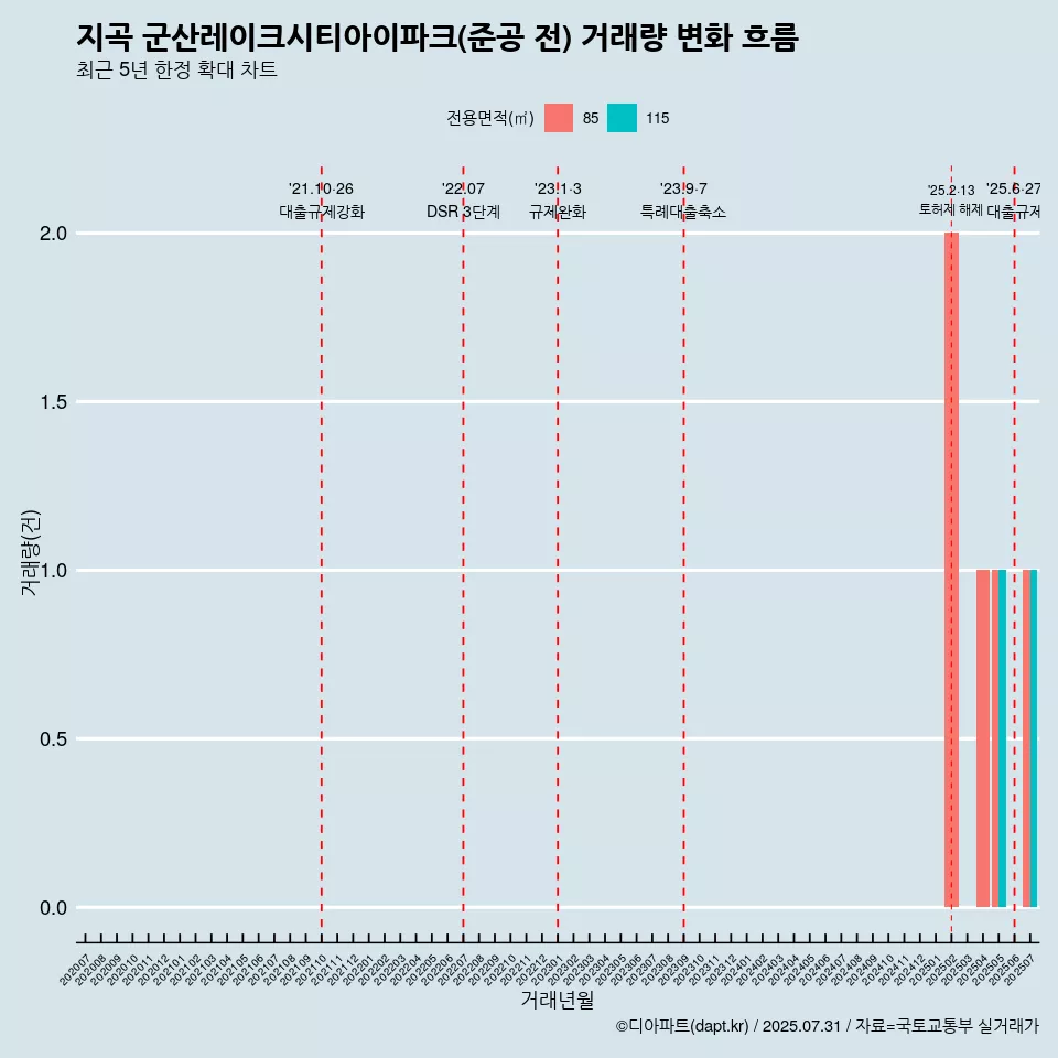 지곡 군산레이크시티아이파크(준공 전) 거래량 변화 흐름