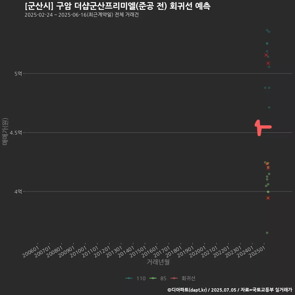 [군산시] 구암 더샵군산프리미엘(준공 전) 회귀선 예측