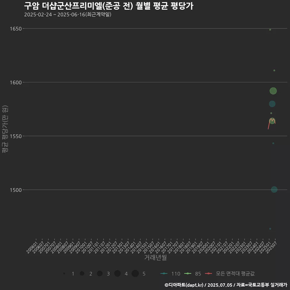 구암 더샵군산프리미엘(준공 전) 월별 평균 평당가