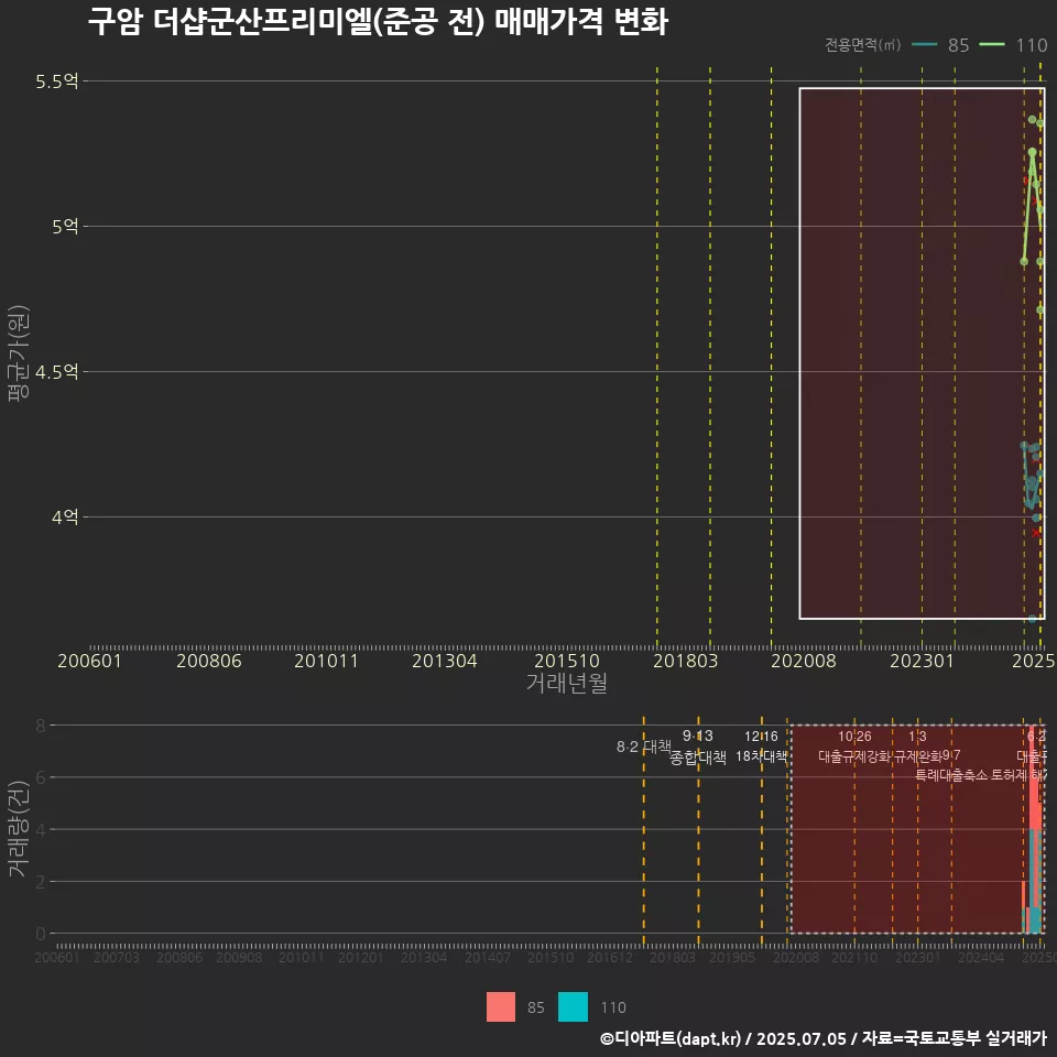 구암 더샵군산프리미엘(준공 전) 매매가격 변화