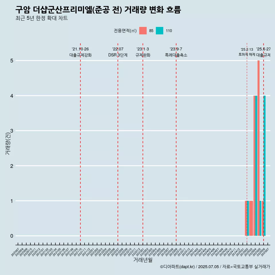 구암 더샵군산프리미엘(준공 전) 거래량 변화 흐름