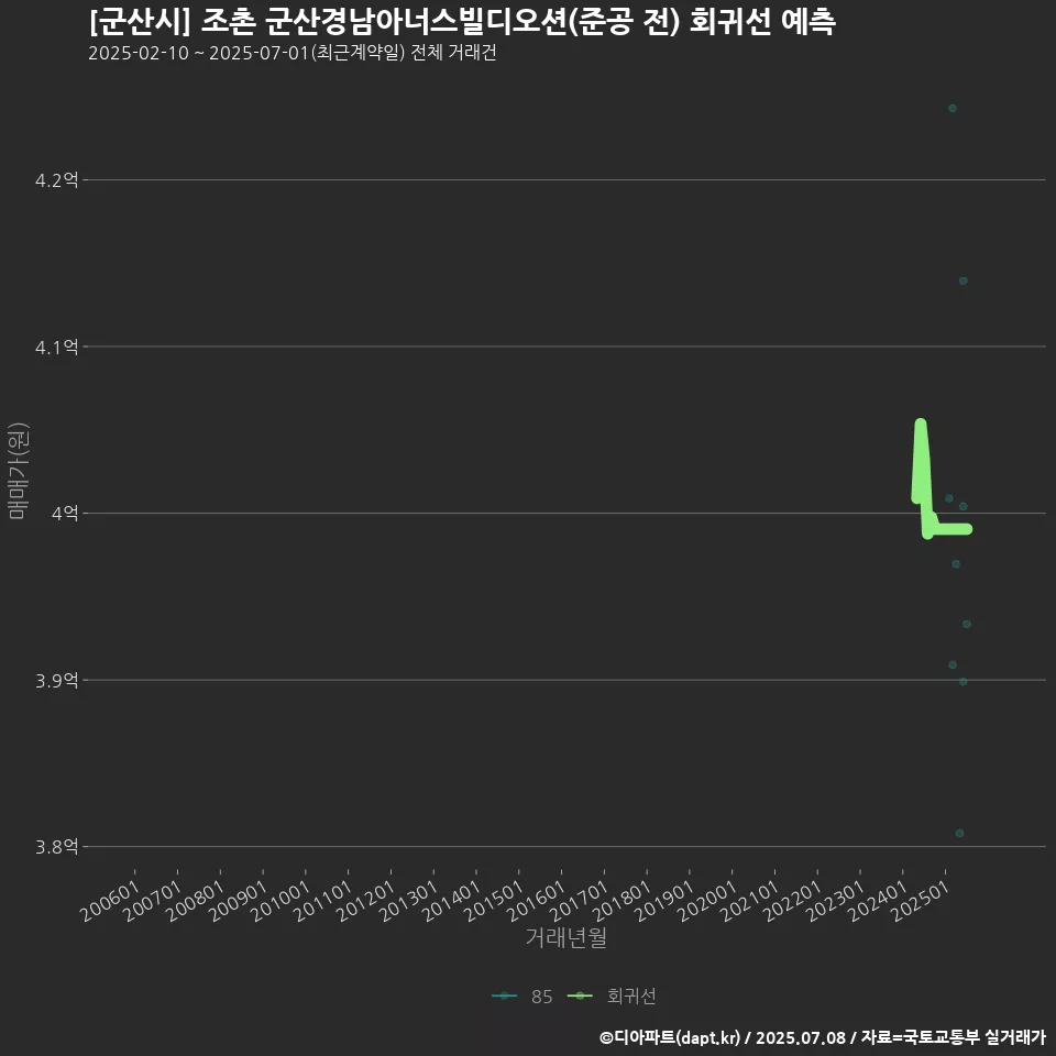 [군산시] 조촌 군산경남아너스빌디오션(준공 전) 회귀선 예측