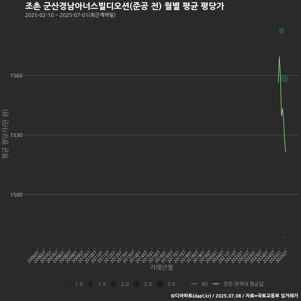 조촌 군산경남아너스빌디오션(준공 전) 월별 평균 평당가