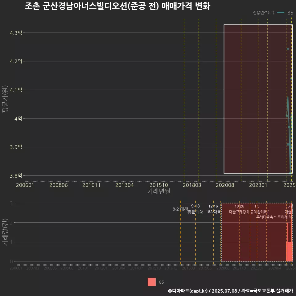 조촌 군산경남아너스빌디오션(준공 전) 매매가격 변화