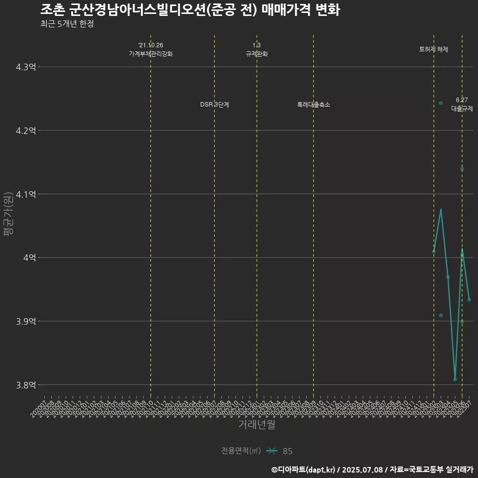조촌 군산경남아너스빌디오션(준공 전) 매매가격 변화