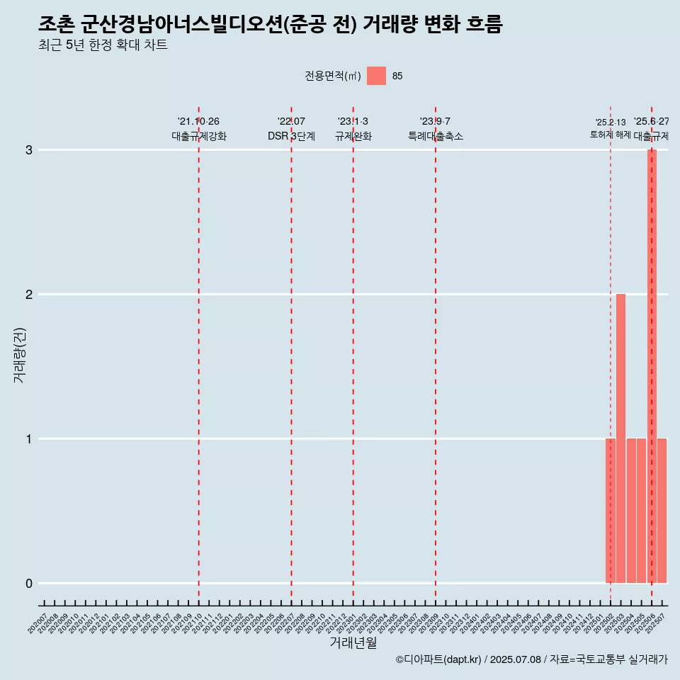 조촌 군산경남아너스빌디오션(준공 전) 거래량 변화 흐름