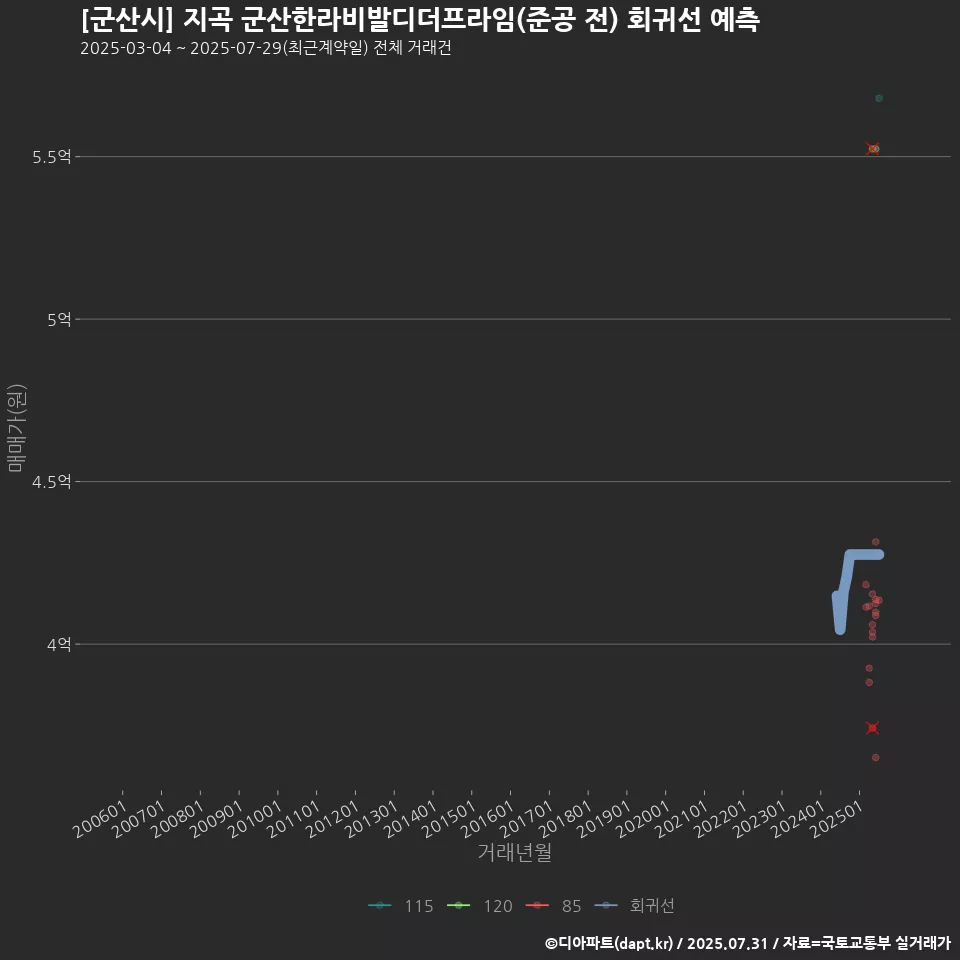 [군산시] 지곡 군산한라비발디더프라임(준공 전) 회귀선 예측