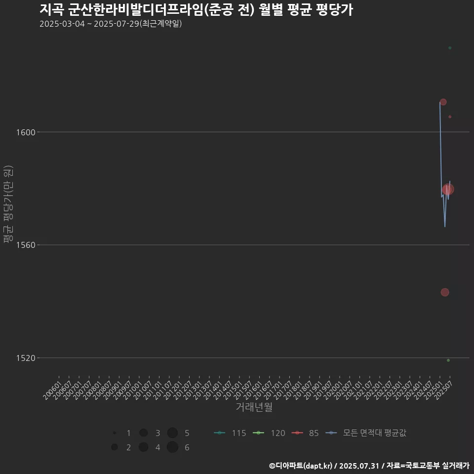 지곡 군산한라비발디더프라임(준공 전) 월별 평균 평당가