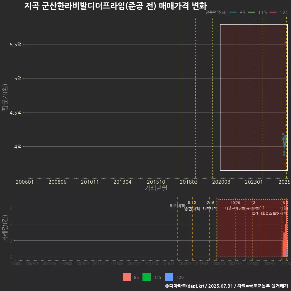 지곡 군산한라비발디더프라임(준공 전) 매매가격 변화