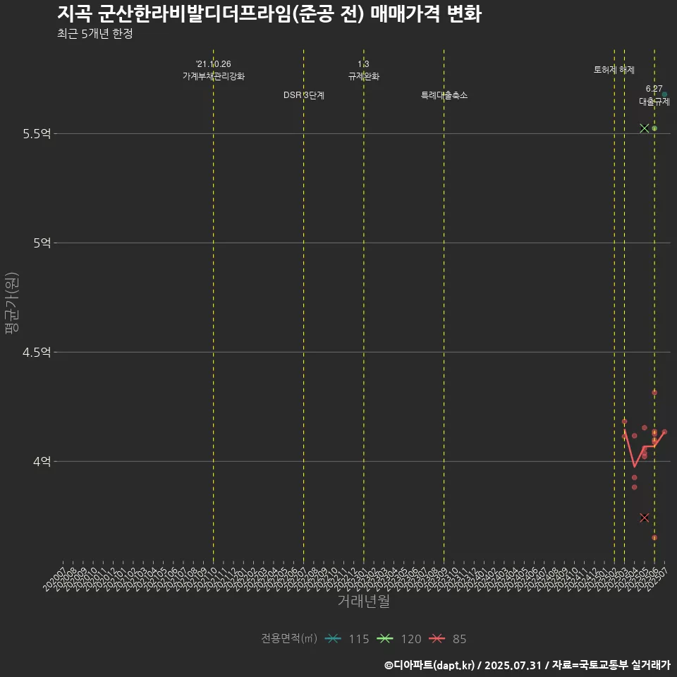 지곡 군산한라비발디더프라임(준공 전) 매매가격 변화