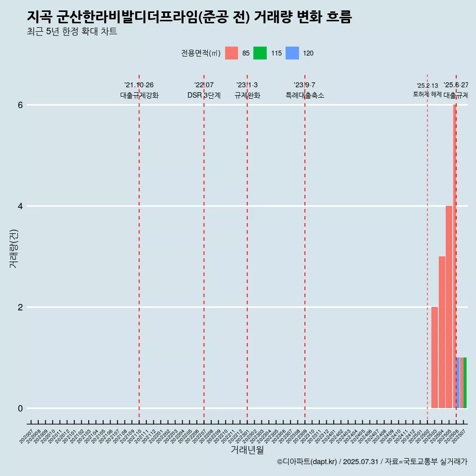 지곡 군산한라비발디더프라임(준공 전) 거래량 변화 흐름